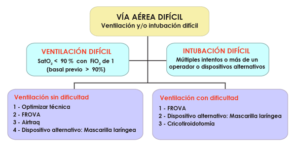 Esquema Va area difcil